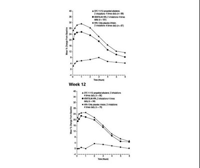 Clinical Graph (Clinical Studies)